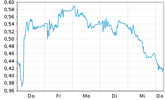 Chart Mini Future Long Heidelberg Materials - 1 Week