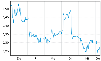 Chart Mini Future Long Evotec - 1 Week