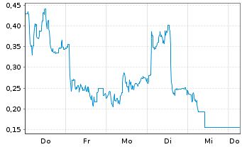 Chart Mini Future Long Evotec - 1 Week