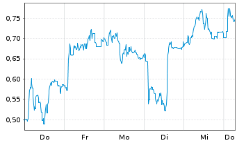 Chart Mini Future Short Evotec - 1 Week