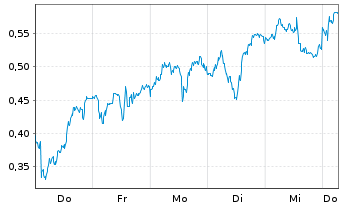 Chart Mini Future Long Shell - 1 Week