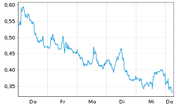 Chart Mini Future Short Shell - 1 Week