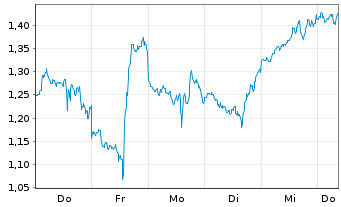 Chart Mini Future Short Coinbase - 1 Woche