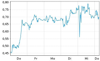 Chart Mini Future Short Porsche - 1 Week