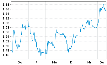 Chart Mini Future Short DHL Group - 1 Woche