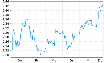 Chart Mini Future Short DHL Group - 1 Woche