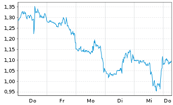 Chart Mini Future Short UnitedHealth Group - 1 Week