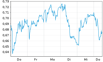 Chart Mini Future Long freenet - 1 Week