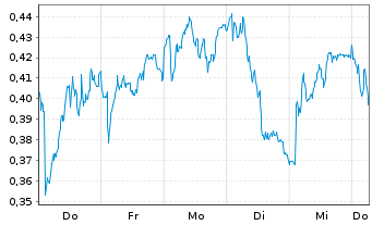 Chart Mini Future Long freenet - 1 Week