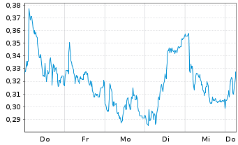 Chart Mini Future Short freenet - 1 Week