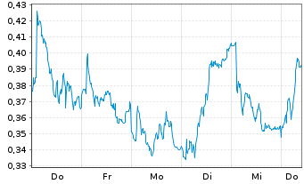 Chart Mini Future Short freenet - 1 Week