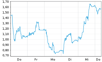 Chart Mini Future Long Redcare Pharmacy - 1 Woche