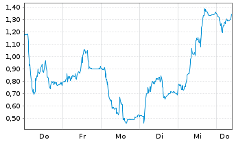 Chart Mini Future Long Redcare Pharmacy - 1 Woche