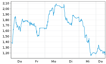 Chart Mini Future Short Redcare Pharmacy - 1 Woche