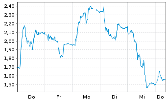 Chart Mini Future Short Redcare Pharmacy - 1 Woche