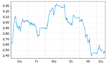Chart Mini Future Short Redcare Pharmacy - 1 Woche