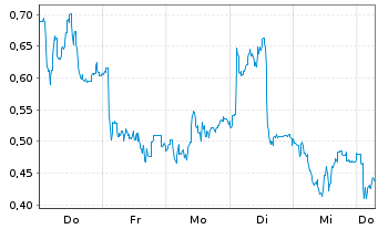 Chart Mini Future Long Evotec - 1 Week