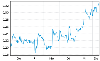 Chart Mini Future Short First Majestic Silver - 1 Week