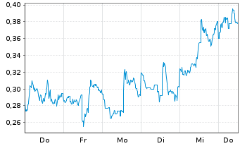 Chart Mini Future Short First Majestic Silver - 1 Week