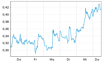 Chart Mini Future Short First Majestic Silver - 1 Week