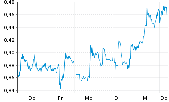 Chart Mini Future Short First Majestic Silver - 1 Week