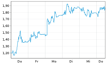 Chart Mini Future Long TeamViewer - 1 Woche