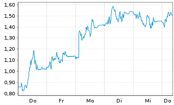 Chart Mini Future Long TeamViewer - 1 Woche