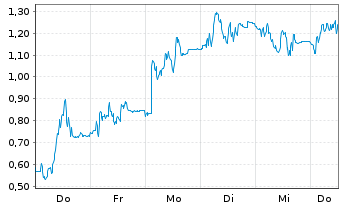 Chart Mini Future Long TeamViewer - 1 Woche