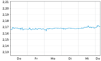 Chart Mini Future Short NEL - 1 Week