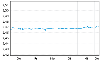 Chart Mini Future Short NEL - 1 Week