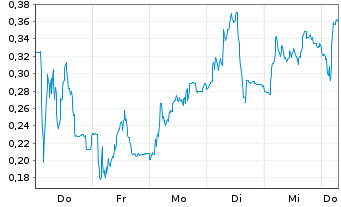 Chart Mini Future Long Gerresheimer - 1 Week