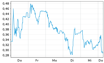 Chart Mini Future Short Gerresheimer - 1 Week