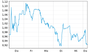 Chart Mini Future Short Gerresheimer - 1 Week