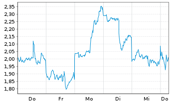 Chart Mini Future Long Alibaba - 1 Week