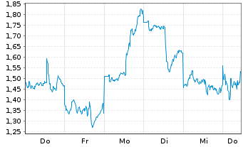 Chart Mini Future Long Alibaba - 1 Week