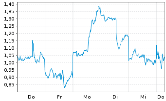 Chart Mini Future Long Alibaba - 1 Week