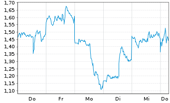 Chart Mini Future Short Alibaba - 1 Week
