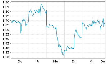 Chart Mini Future Short Alibaba - 1 Week