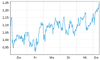 Chart Mini Future Long TotalEnergies - 1 Woche