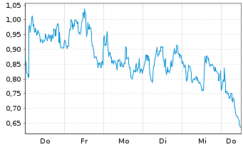 Chart Mini Future Short TotalEnergies - 1 Woche