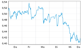 Chart Mini Future Long First Majestic Silver - 1 Week