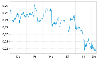 Chart Mini Future Long First Majestic Silver - 1 Week