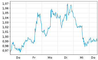 Chart Mini Future Short Pfizer - 1 Week