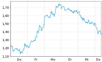 Chart Mini Future Long Taiwan Semiconductor - 1 Woche