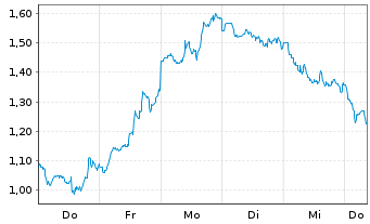 Chart Mini Future Long Taiwan Semiconductor - 1 Woche