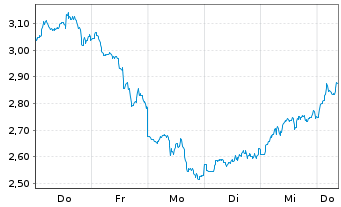 Chart Mini Future Short Taiwan Semiconductor - 1 Woche