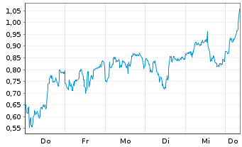 Chart Mini Future Long BP PLC - 1 Woche