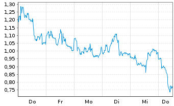 Chart Mini Future Short BP PLC - 1 Woche