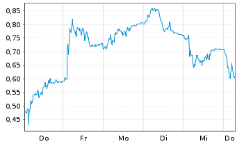 Chart Mini Future Long Hexatronic Group - 1 Week