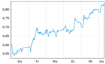 Chart Mini Future Long Hannover Rueck - 1 Week